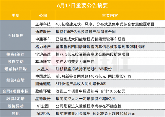 盘后公告集锦|斥资400亿投建光伏、风电项目！200亿猪企跨界新能源