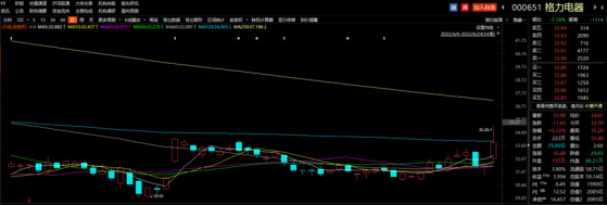 格力电器被折价抛售35亿，机构接盘30亿，谁在狂卖？