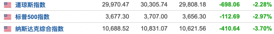 市场情绪再度恶化 美股三大指数均跌超2% 纳指重挫近4%