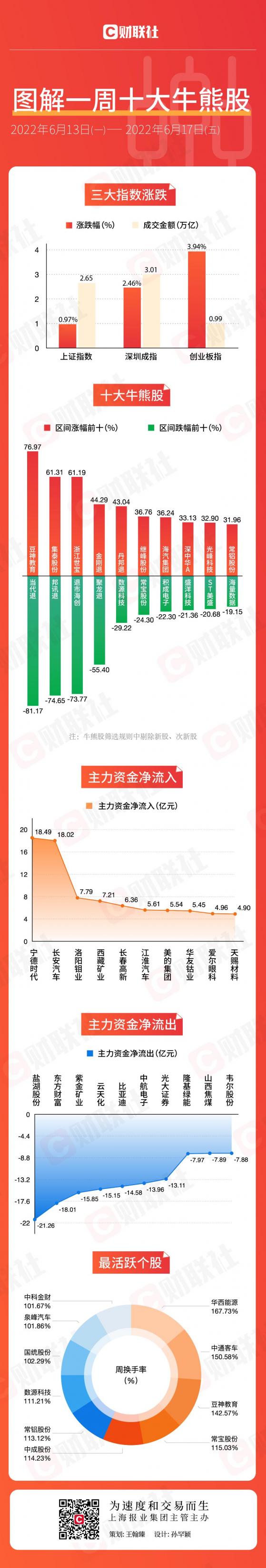 图解一周牛熊股：新东方讲师燃爆A股 在校教育龙头涨近80%