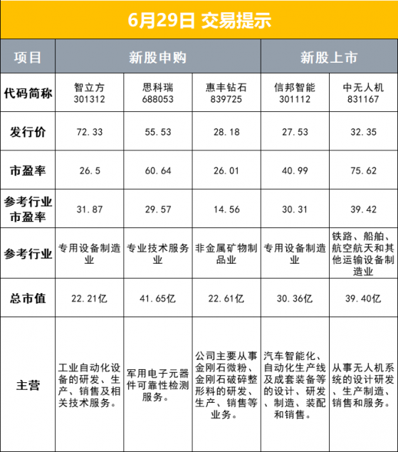 财联社6月29日早报（周三）