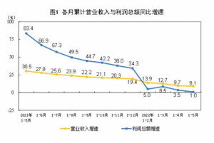 Read more about the article 5月规模以上工业企业营业收入回升  但工业企业效益恢复仍存在较多不确定性 提供者 财联社