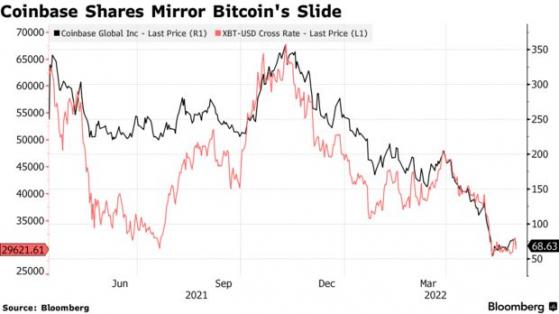 加密货币寒冬已至!Coinbase(COIN.US)将延长招聘冻结并撤回部分聘书