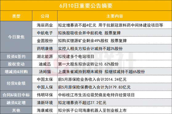 盘后公告集锦|锂电池电解液添加剂+新冠原料药关键中间体！这家公司定增项目投向两大热门行业