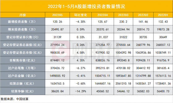 A股反向指标继续生效？5月新股民入场情绪大幅回温，另两项关键指标也止跌回升