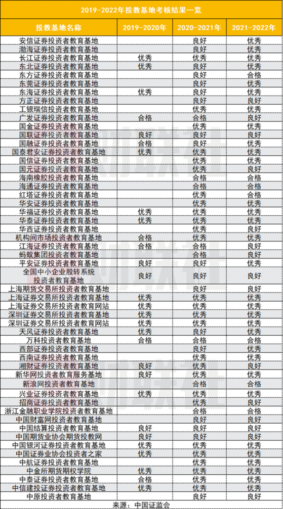 最新投教基地评级结果公布，22家券商被评“优秀”，7家连优3年，11家升6家降，红塔证券由“优秀”降至“合格”