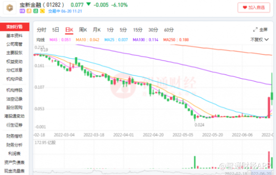 1天翻倍，宝新金融(01282)过去的8小时