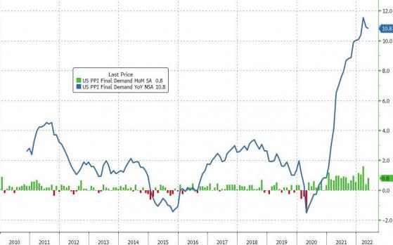 又一数据佐证通胀压力！美国PPI连续五个月保持两位数百分比增长