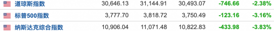 美股市场巨震延续 三大指数均跌逾2% 纳指重挫近4%