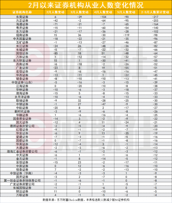 罕见12家券商连续4个月人员持续减少，不乏头部减员超百名，中金、中信、国金、华泰等增员居前