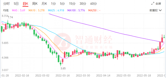 上市以来暴跌逾67%的奈雪(02150)，想“升温”?