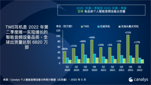 Read more about the article Canalys：一季度全球TWS市场同比增长17% 排名前三厂商市场份额有所下跌 提供者 智通财经