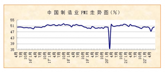 6月制造业与非制造业PMI指数同步回升 均进入扩张区间 但市场需求恢复仍滞后