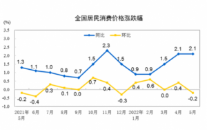 Read more about the article 2022年5月份居民消费价格同比上涨2.1% 环比下降0.2% 提供者 FX678