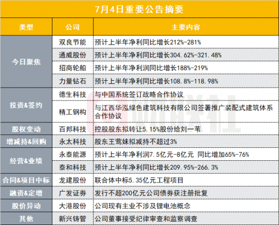 同环比双双翻倍！光伏设备龙头股公布半年度业绩预告|盘后公告集锦