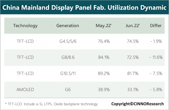 CINNO Research：6月国内液晶面板厂平均稼动率为75.6% 同比下滑近20个百分点