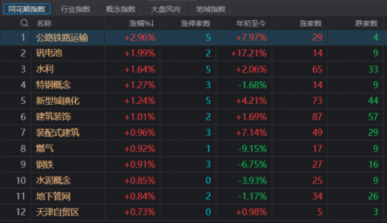 百亿龙头五连板！重磅政策引燃行情，基建再度聚集热度，这一方向或成新亮点