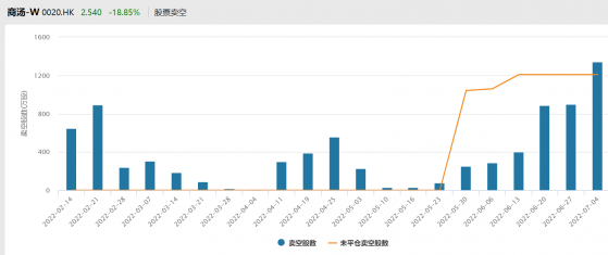 两日暴跌57%，“AI第一股”商汤因何崩盘？或是上市时已注定的大跌