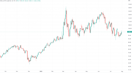 聚焦8月3日！OPEC+增产希望黯淡引发WTI原油重返100美元