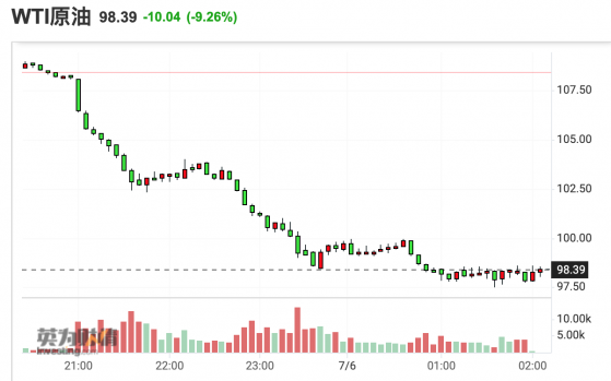衰退担忧笼罩市场 国际油价暴跌10% 美油失守100美元关口