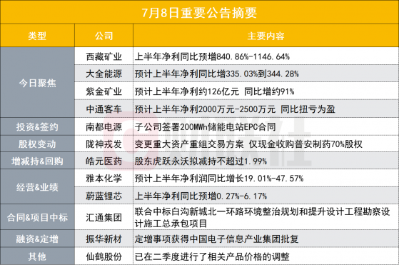 同比最高预增11倍！13倍锂矿大牛股中报预告出炉|盘后公告集锦