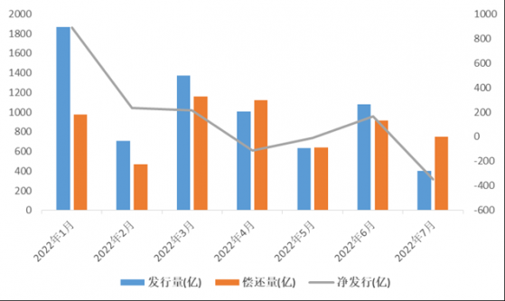 城投债数据|江苏6月城投发行规模环比上升71.2% 当月净偿还166.64亿元