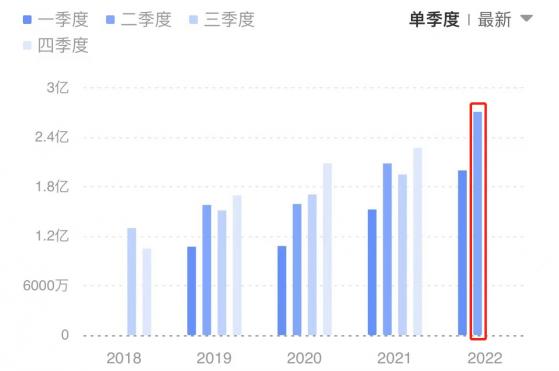 医美板块重振 华熙生物单季度净利润创新高 这一板块营收同比增超75%