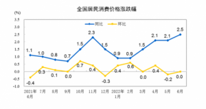 Read more about the article 6月CPI与PPI一升一降 下半年CPI或将温和上升 但暂不会明显影响货币政策 提供者 财联社