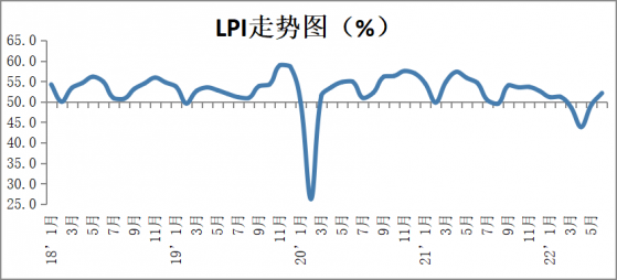 中国物流与采购联合会：6月份中国物流业景气指数为52.1% 较上月回升2.8%