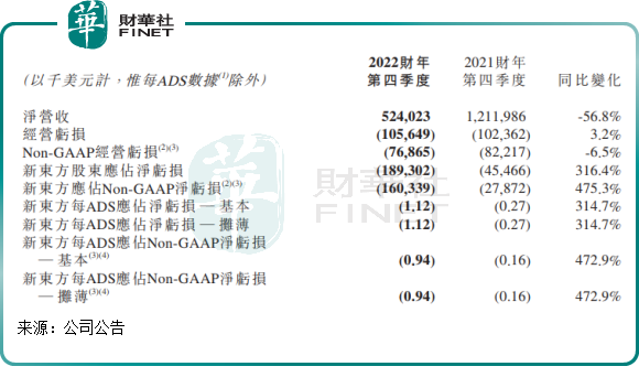 单季巨亏近2亿美金，新东方的“双轮驱动”亟需成长