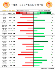 Read more about the article 一张图：7月28日黄金白银、原油、股指、外汇“枢纽点+多空信号” 提供者 FX678