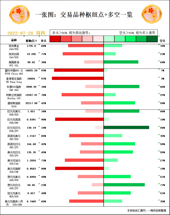 一张图：7月28日黄金白银、原油、股指、外汇“枢纽点+多空信号”