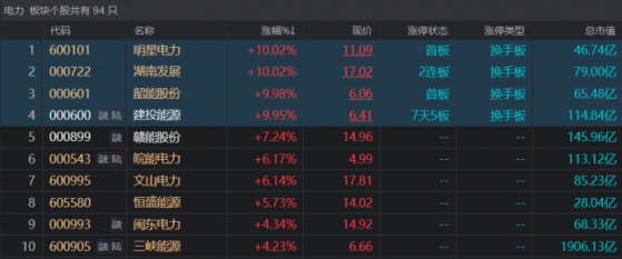 7天5板！新秀老妖齐上阵，电力股连日爆发，发电量增速超50%，这一方向有望超预期