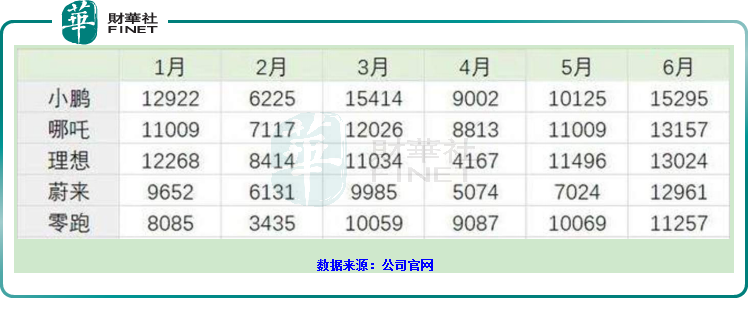 造车新势力“五虎”各显神通，6月销量均破万，“蔚小理”地位有变！