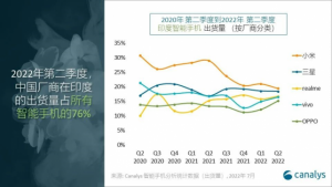 Read more about the article Canalys：2022年第二季度印度智能手机出货量达到3640万部 环比下跌5% 提供者 智通财经