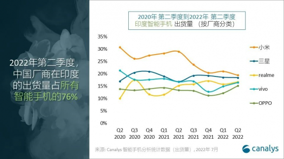 Canalys：2022年第二季度印度智能手机出货量达到3640万部 环比下跌5%