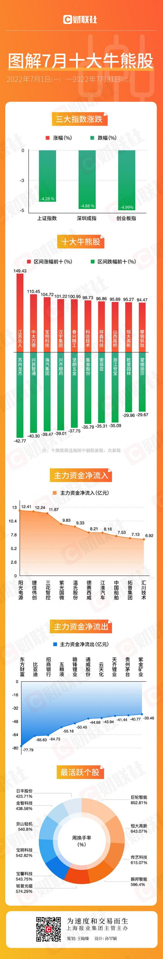 图解7月牛熊股：机器人概念爆火 主力资金出逃锂矿股