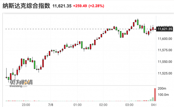 美股收盘：三大指数大幅收涨 纳指大涨逾2% 中概股集体走高