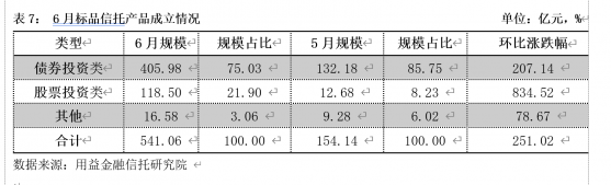 投资者信心逐步恢复！6月股市回暖 股票投资类信托成立规模大增8倍