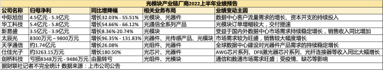 龙头企业三季度订单充足！下半年业绩有望继续高增 光模块“内卷”待破局|中报追踪