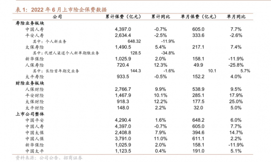 招商证券：上半年财险头部企业稳健增长 车险增速复苏态势强劲 看好中国平安(02318)、中国人寿(02628)