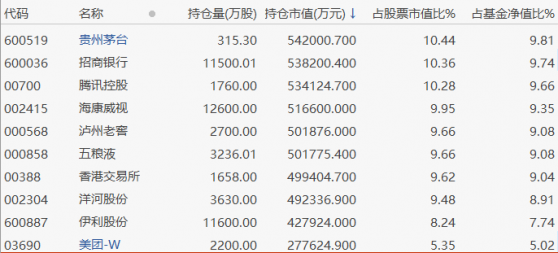 快来抄明星基金经理作业！张坤等大佬港股仓位及策略曝光