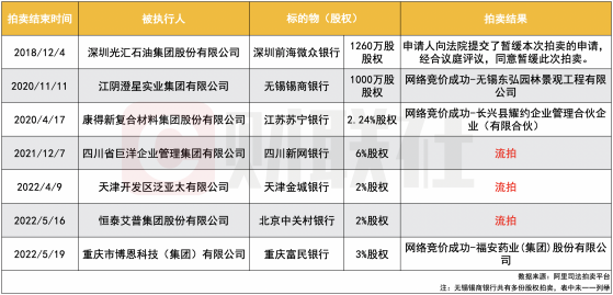 上海华瑞银行8.15%股权将开拍 近两年6家民营银行股权遇“法拍” 对银行业绩有何影响？
