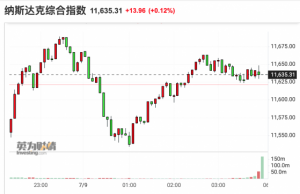 Read more about the article 美股收盘：非农报告强化加息预期 市场全天走势震荡 提供者 财联社