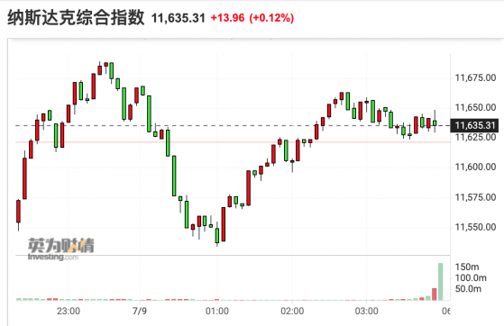 美股收盘：非农报告强化加息预期 市场全天走势震荡