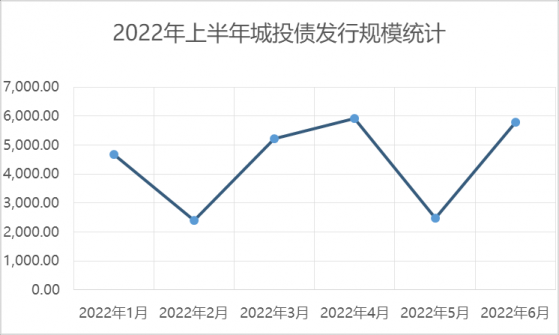 来看半年战绩，各省城投发债哪家强？江苏夺第一；“资产荒”致各等级城投债1年期收益率下行逾30BP