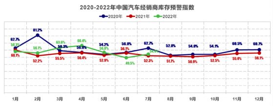 7月中国汽车经销商库存预警指数为54.4% 环比上升4.9百分点