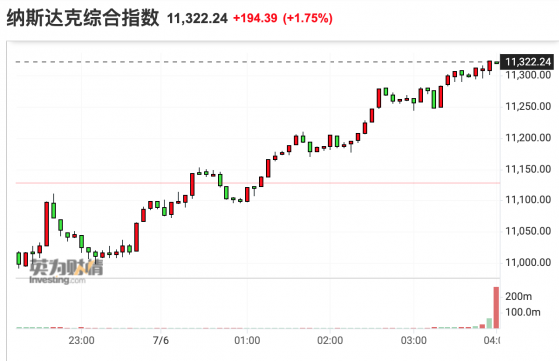 美股收盘：市场上演逆转行情 科技股一枝独秀 纳指大涨近2%