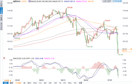 担忧衰退风险终将遏制需求，美油暴跌逾8%创3月来最大单日跌幅