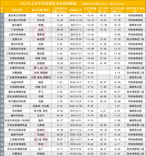 多只债基输掉上半场，转债类从“一骑绝尘”到“全军覆没”，债基发行史上最高，卖得好却收益难好